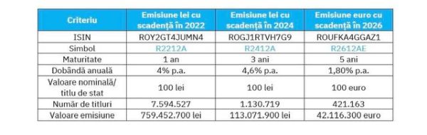 Ministerul Finanţelor listează la BVB noi titluri de stat FIDELIS în valoare totală de peste 1 miliard de lei